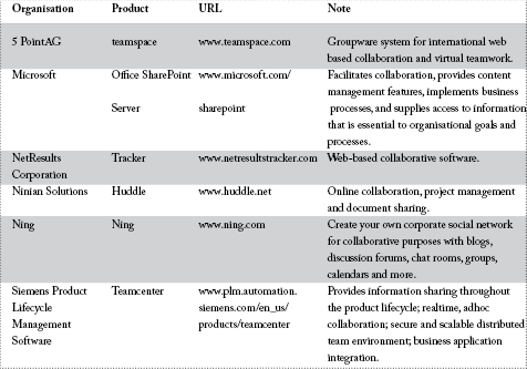 Table 1. Collaborative resources